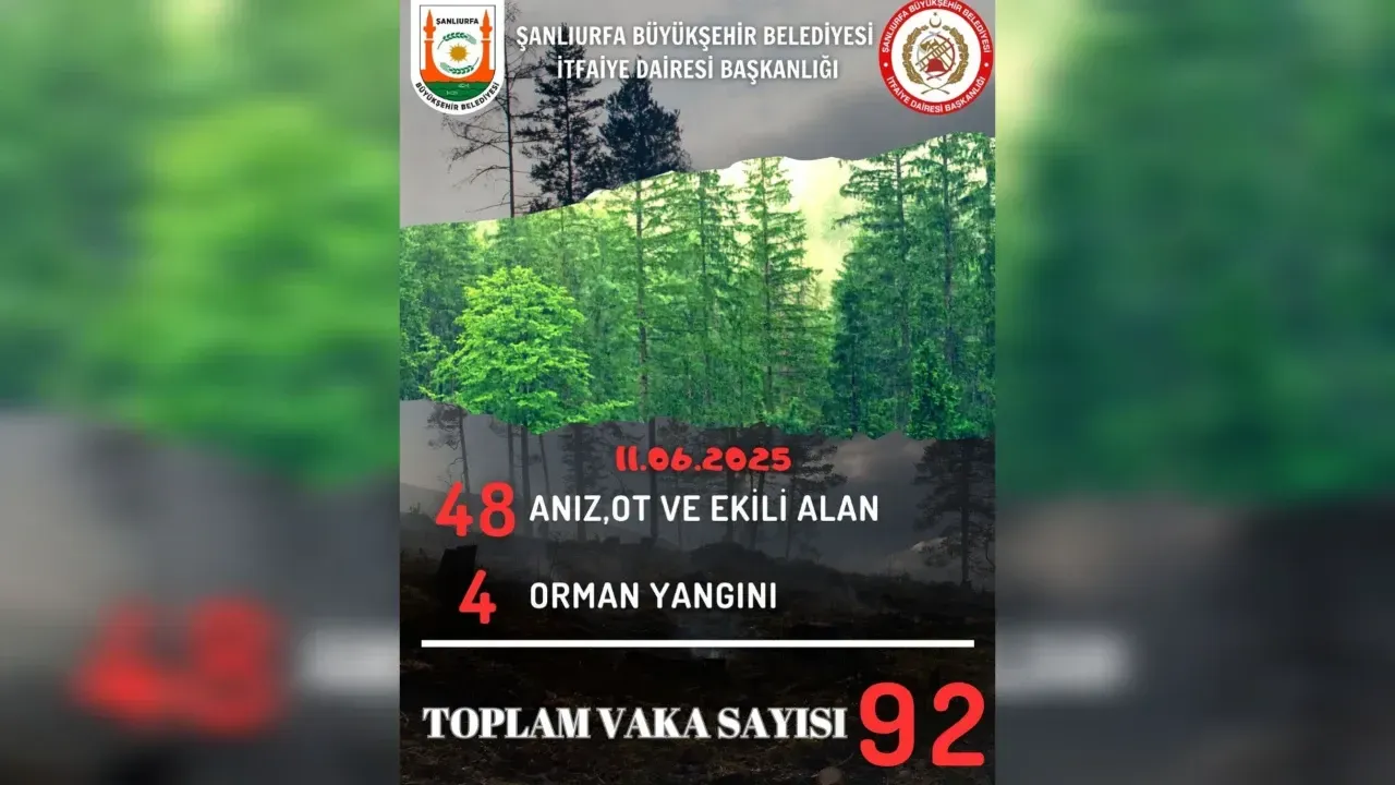 Şanlıurfa’da Son 24 Saatte 92 Yangına Müdahale Edildi