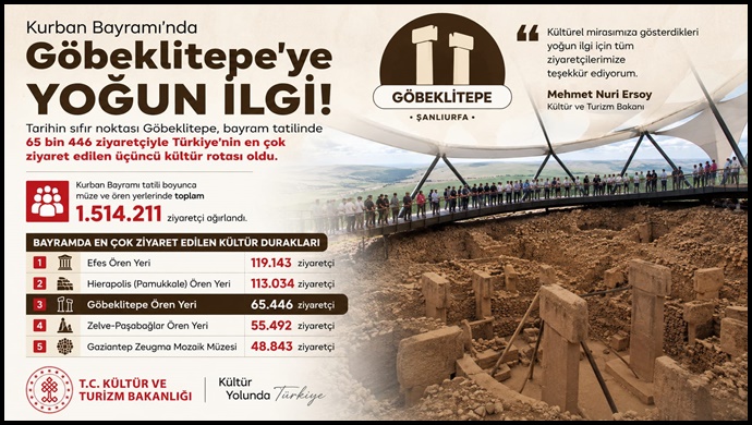 Göbeklitepe Bayramda Ziyaretçi Akınına Uğradı