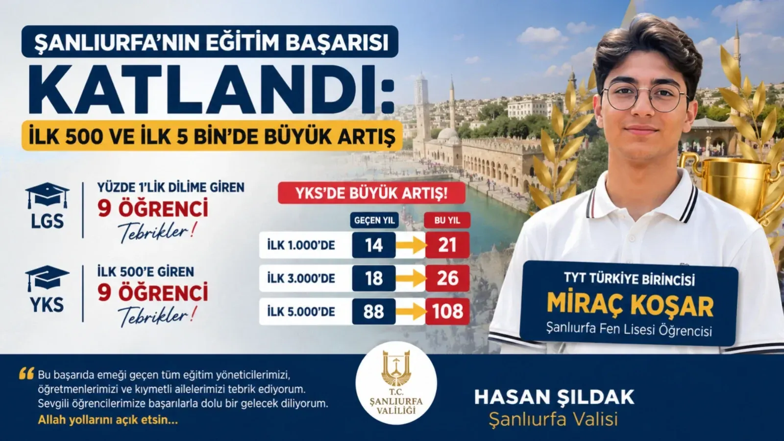 Şanlıurfa'nın Eğitim Başarısı Katlandı: İlk 500 ve İlk 5 Bin'de Büyük Artış