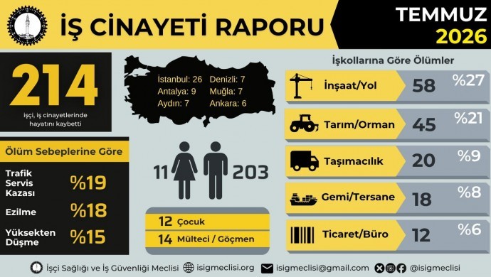 İSİG: Temmuz ayında en az 214 işçi yaşamını yitirdi