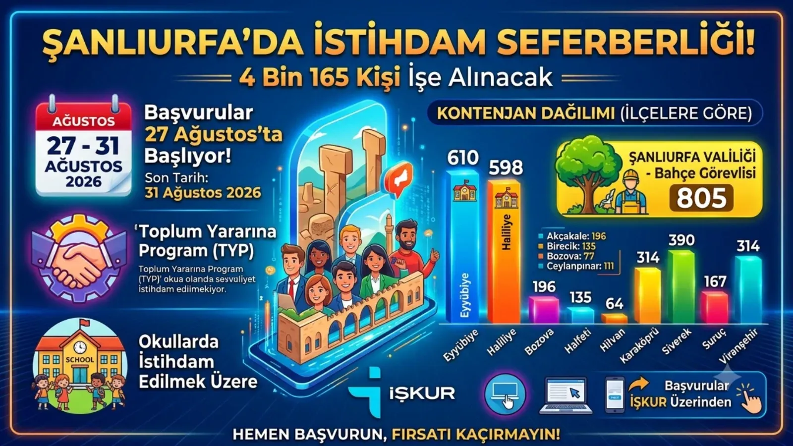 Şanlıurfa’da İstihdam Seferberliği! 4 Bin 165 Kişi İşe Alınacak