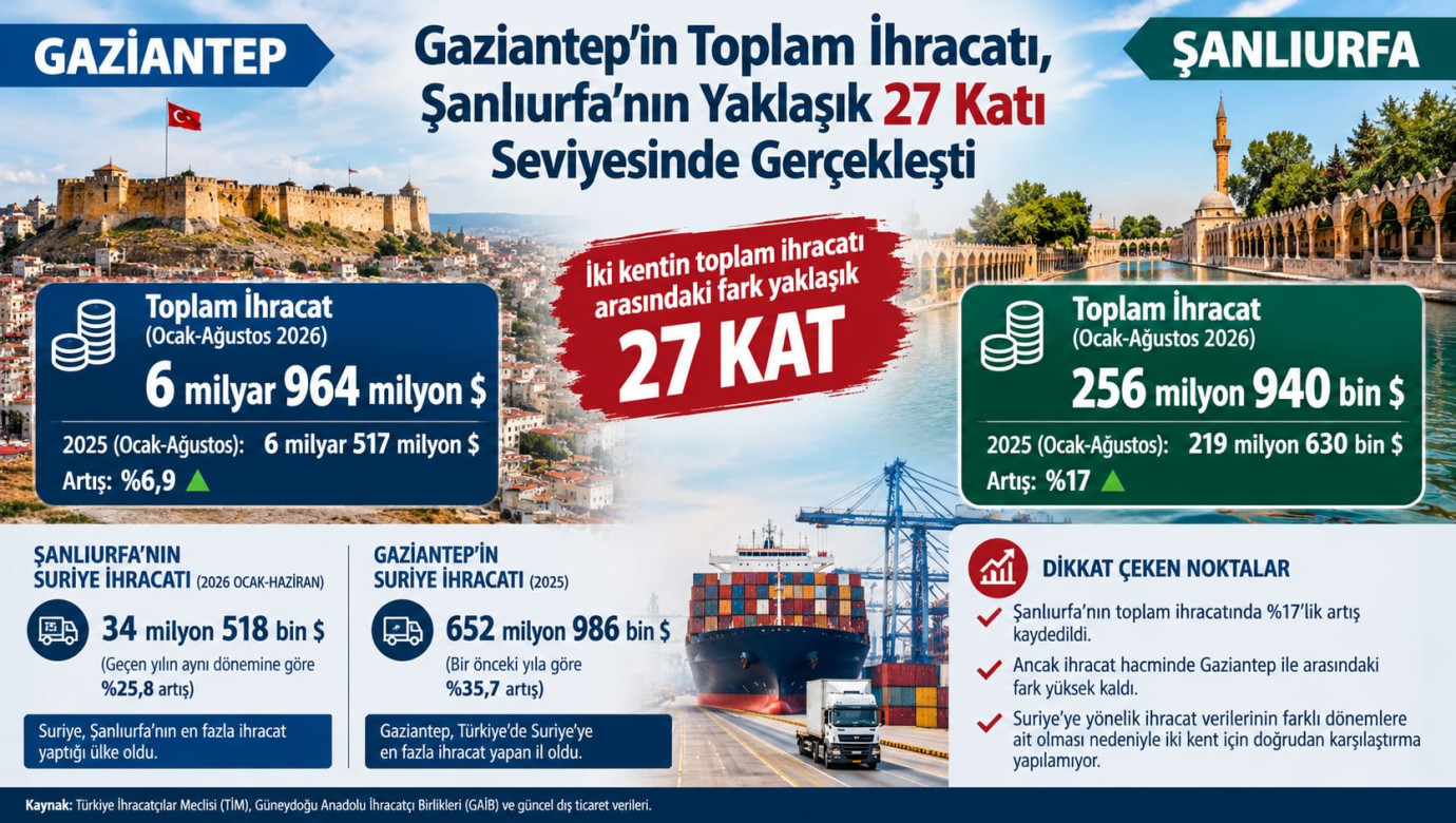 Gaziantep’in Toplam İhracatı, Şanlıurfa’nın Yaklaşık 27 Katı Seviyesinde Gerçekleşti