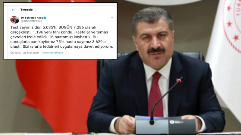  Bakan Koca: 16 hastamızı kaybettik, 1196 yeni tanı var