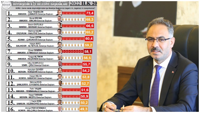 Başkan Kuş En Başarılı Belediye Başkanları Arasında