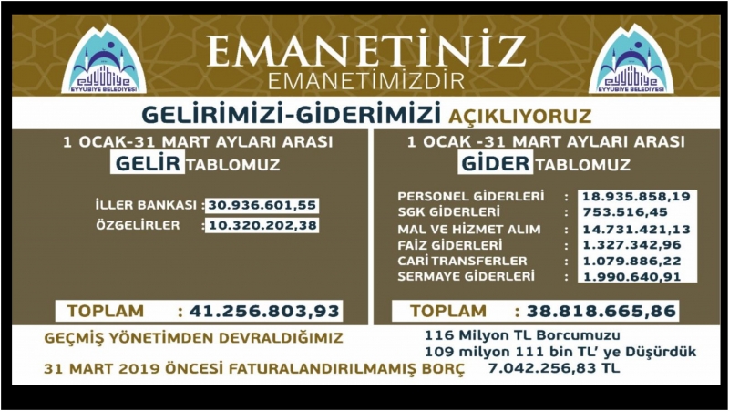 Başkan Kuş, Ocak-Mart Dönemi Gelir Gider Tablosunu Açıkladı