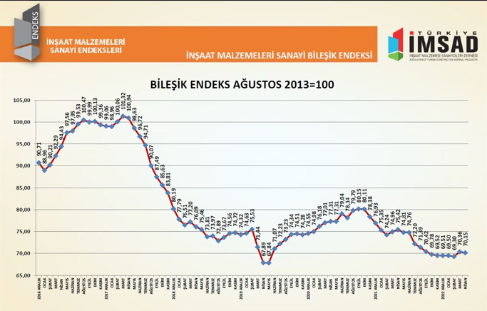 Bileşik Endeks nisan ayında 70,15 puan oldu 