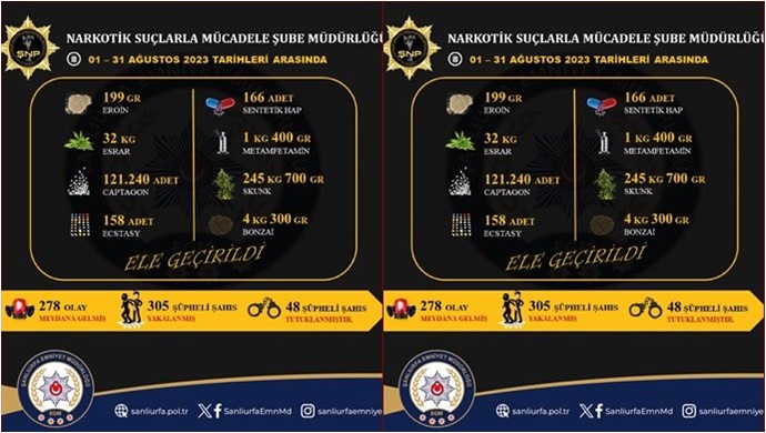 Emniyet Şanlıurfa'nın Narkotik bilançosunu açıkladı: Çok sayıda tutuklama