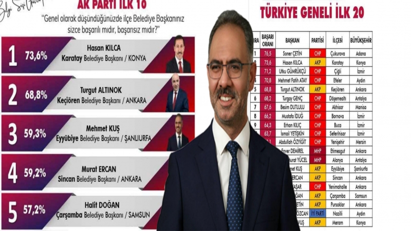 En Başarılı Belediye Başkanları Açıklandı...Urfa'dan sadece o isim var!