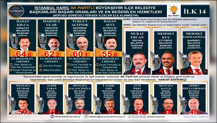 Eyyübiye Belediye Başkanı Mehmet Kuş Yine Önde