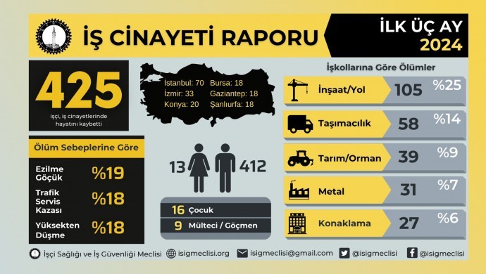 İSİG: 3 ayda 425 işçi hayatını kaybetti