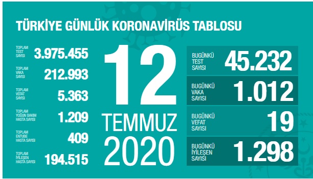İşte bugünkü koronavirüs bilançosu!