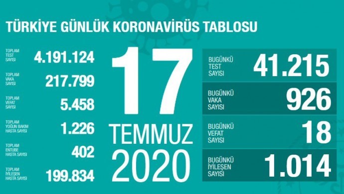 İşte bugünkü koronavirüs bilançosu!