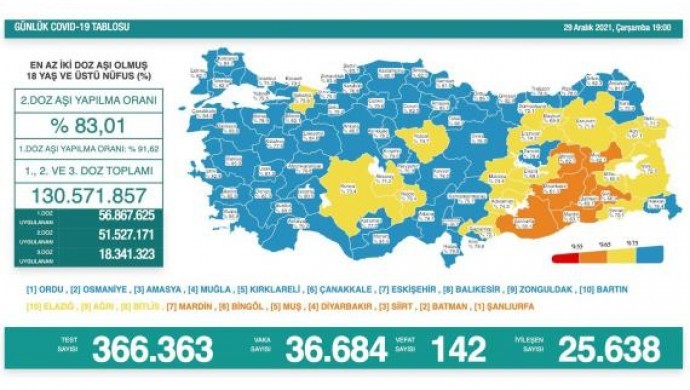 Koronadan 142 vefat, 36 bin 684 yeni vaka