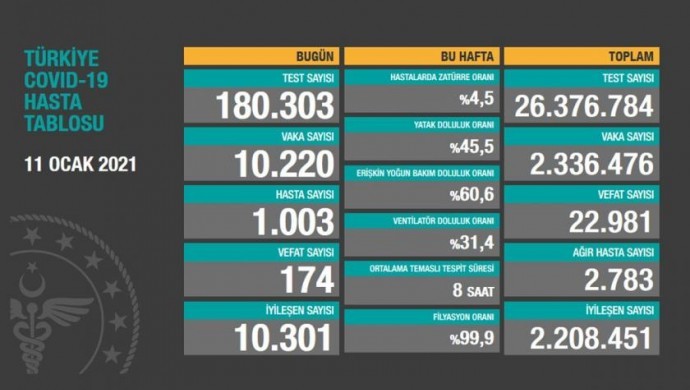Koronadan 174 vefat, 10 bin 220 yeni vaka tespiti