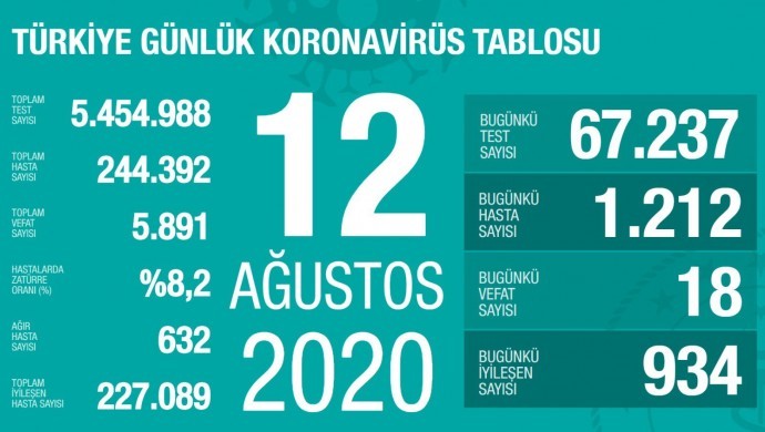 Koronadan 18 kişi daha hayatını kaybetti