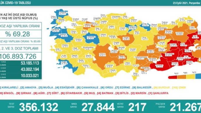 Koronadan 217 kişi daha hayatını kaybetti