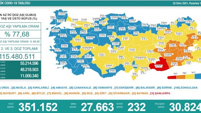 Koronadan 232 kişi daha hayatını kaybetti