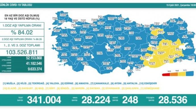 Koronadan 248 kişi daha hayatını kaybetti