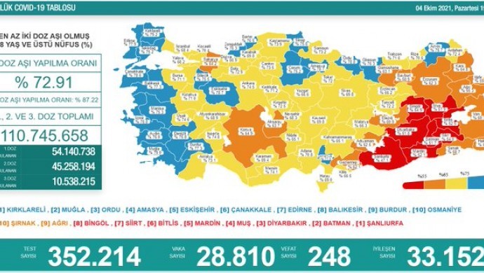 Koronadan 248 kişi daha vefat etti