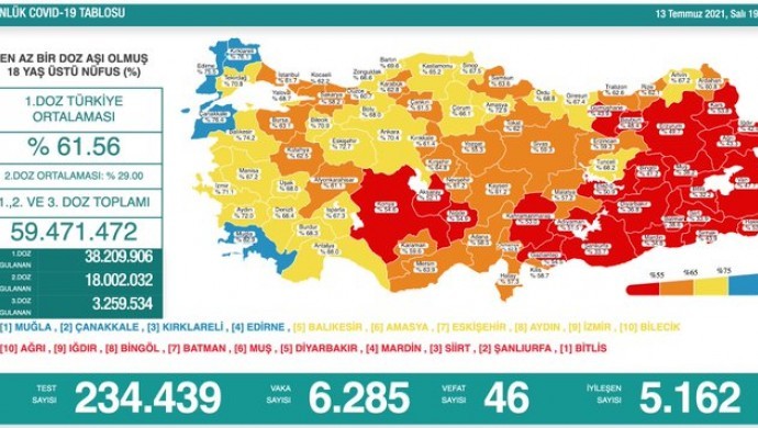 Koronadan 46 kişi daha hayatını kaybetti