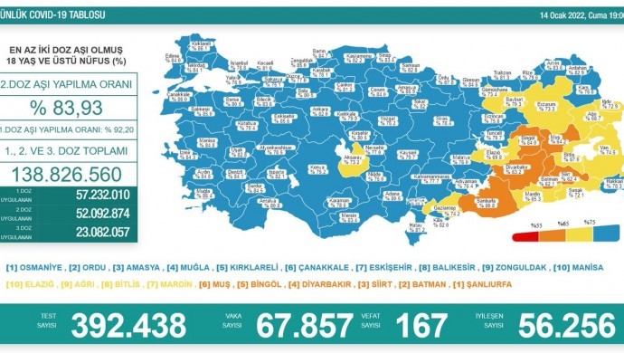 Koronavirüs salgınında vaka sayısı düne göre azaldı