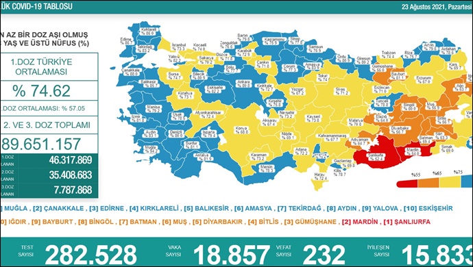 Koronavirüs salgınında vaka sayısı düne göre arttı
