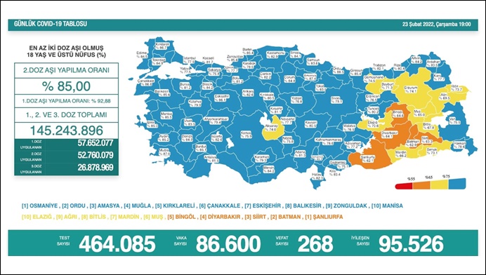 Koronavirüs salgınında vaka sayısı düne göre azaldı