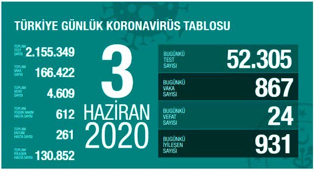Koronavirüste düşüş devam ediyor