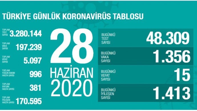 Koronavirüste vaka sayısı 197 bin 239’a ulaştı
