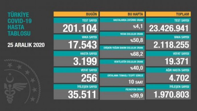 Kovid-19’dan 256 kişi daha hayatını kaybetti