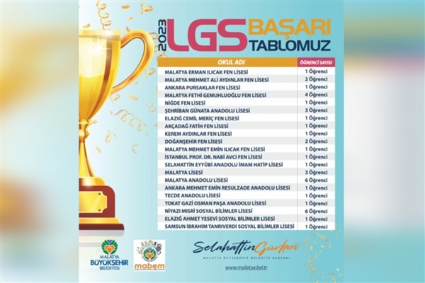 MABEM’de eğitim gören 263 öğrenci, LGS yerleştirmelerinde başarılı oldu
