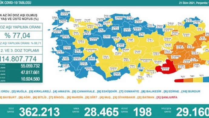 Son 24 saatte 198 kişi daha hayatını kaybetti