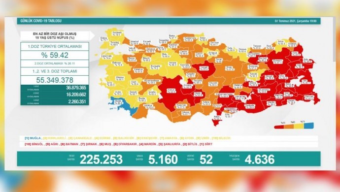 Son 24 saatte 52 vefat, 5 bin 160 vaka tespiti