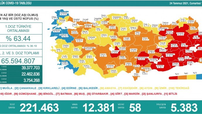 Son Dakika... 58 kişi hayatını kaybetti, vaka sayısı arttı