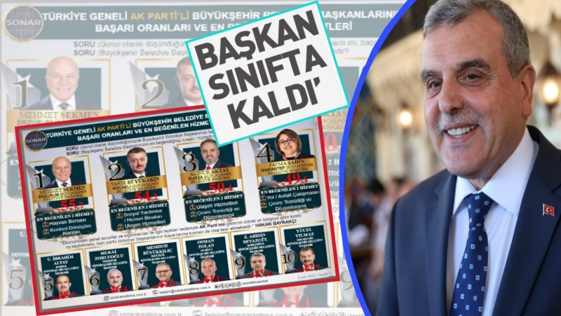 SONAR'a  göre, Beyazgül en başarısız ikinci belediye başkanı