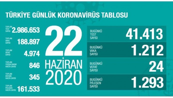 Türkiye’de can kaybı 4 bin 974’e yükseldi
