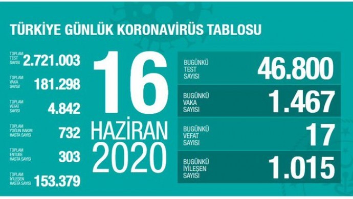 Türkiye’de vaka sayısı 181 bine yükseldi