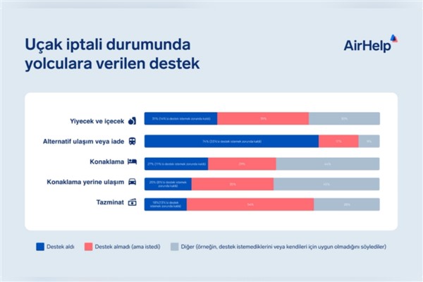 Uçuş kesintilerinin yolculara maliyeti 362,50 euro