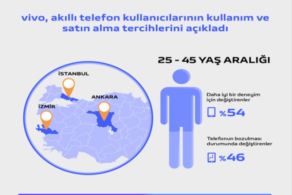 vivo, akıllı telefon kullanıcılarının kullanım ve satın alma tercihlerini açıkladı
